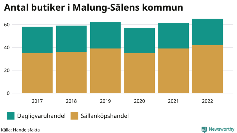 Antal invånare i slutet av varje kvartal sedan 2000 i Malung-Sälen