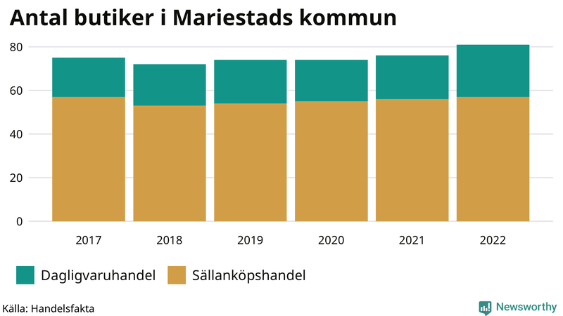 Antal invånare i slutet av varje kvartal sedan 2000 i Mariestad