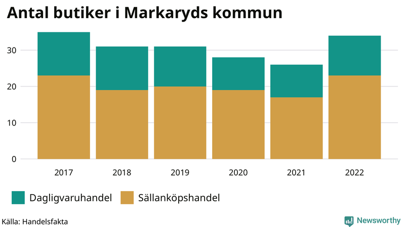 Antal invånare i slutet av varje kvartal sedan 2000 i Markaryd