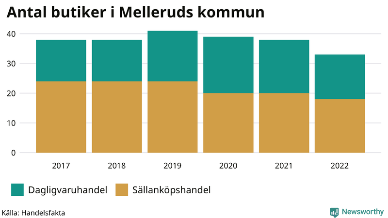Antal invånare i slutet av varje kvartal sedan 2000 i Mellerud