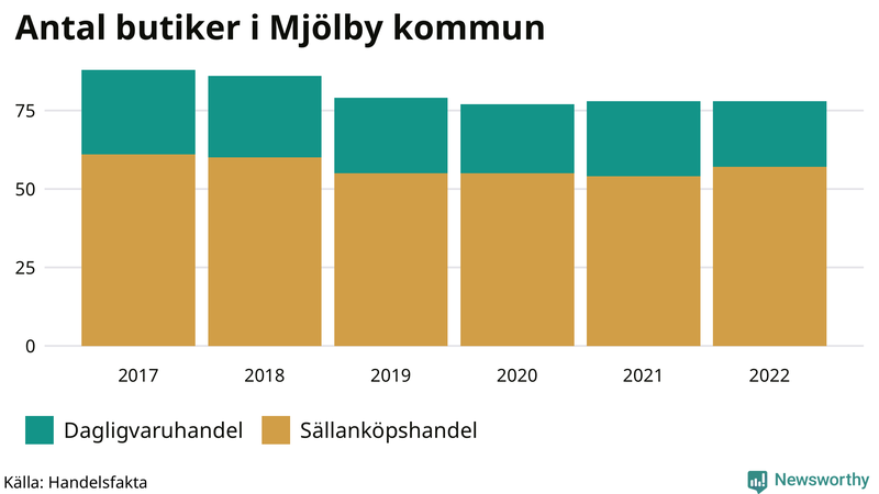 Antal invånare i slutet av varje kvartal sedan 2000 i Mjölby