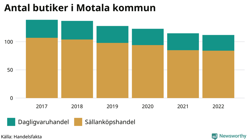 Antal invånare i slutet av varje kvartal sedan 2000 i Motala