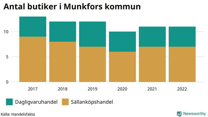 Antal invånare i slutet av varje kvartal sedan 2000 i Munkfors
