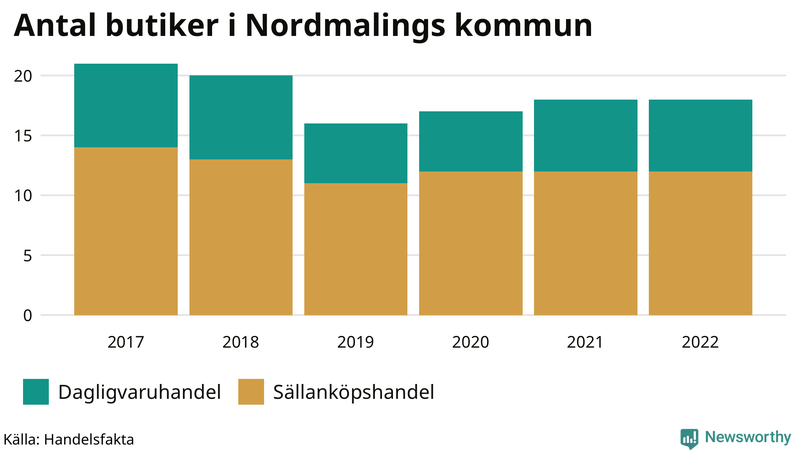 Antal invånare i slutet av varje kvartal sedan 2000 i Nordmaling