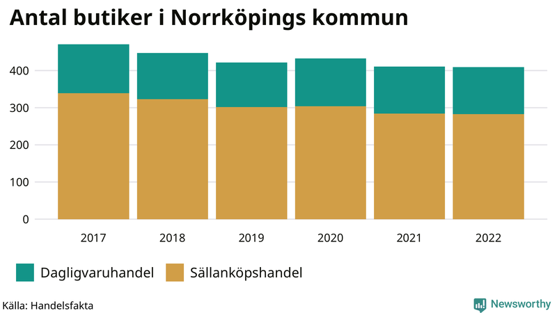 Antal invånare i slutet av varje kvartal sedan 2000 i Norrköping