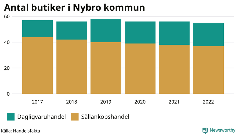 Antal invånare i slutet av varje kvartal sedan 2000 i Nybro