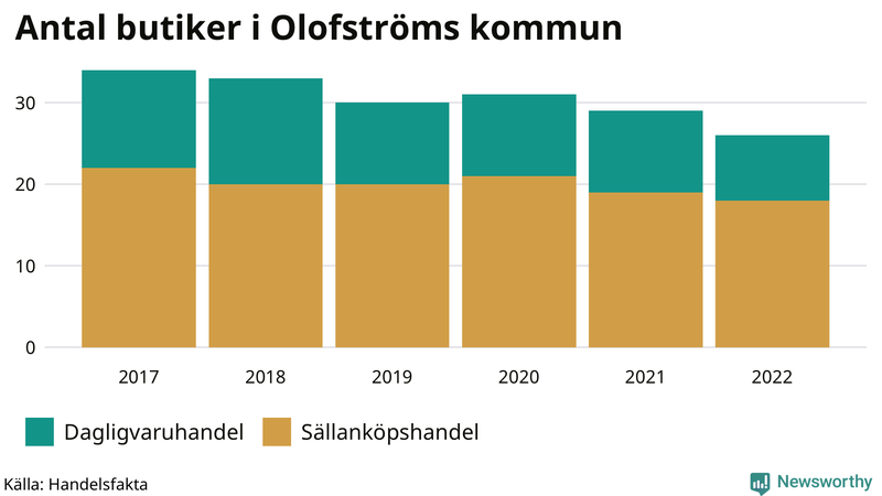 Antal invånare i slutet av varje kvartal sedan 2000 i Olofström