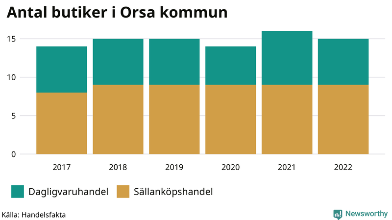 Antal invånare i slutet av varje kvartal sedan 2000 i Orsa