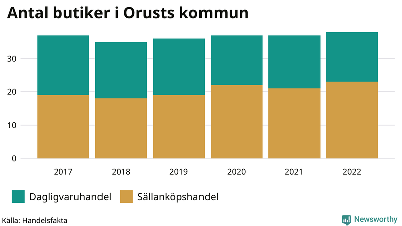 Antal invånare i slutet av varje kvartal sedan 2000 på Orust