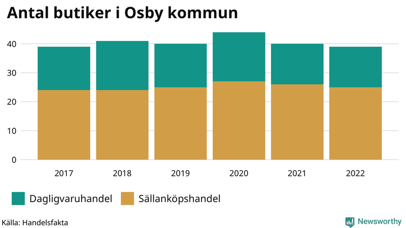 Antal invånare i slutet av varje kvartal sedan 2000 i Osby