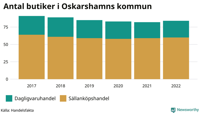 Antal invånare i slutet av varje kvartal sedan 2000 i Oskarshamn