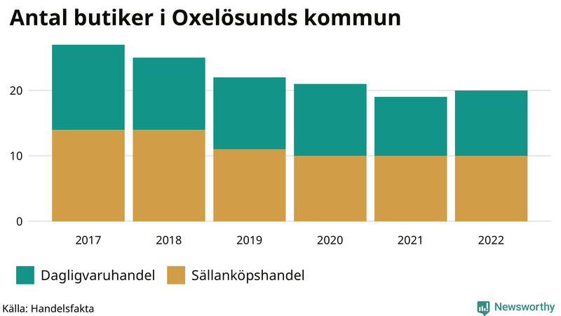 Antal invånare i slutet av varje kvartal sedan 2000 i Oxelösund