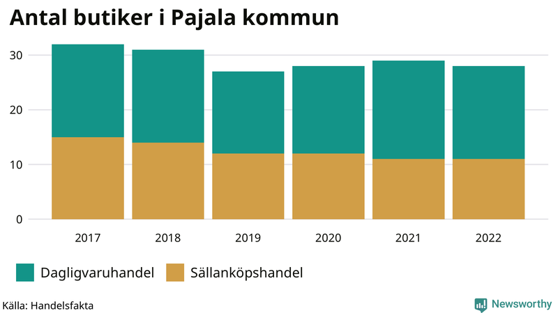 Antal invånare i slutet av varje kvartal sedan 2000 i Pajala