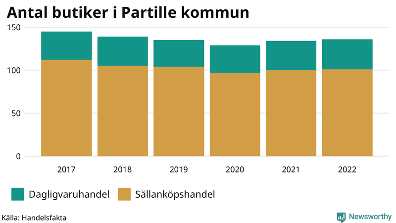 Antal invånare i slutet av varje kvartal sedan 2000 i Partille