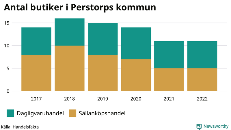 Antal invånare i slutet av varje kvartal sedan 2000 i Perstorp
