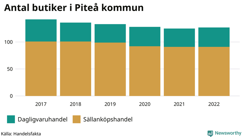 Antal invånare i slutet av varje kvartal sedan 2000 i Piteå