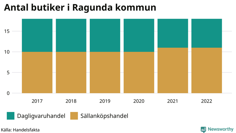 Antal invånare i slutet av varje kvartal sedan 2000 i Ragunda