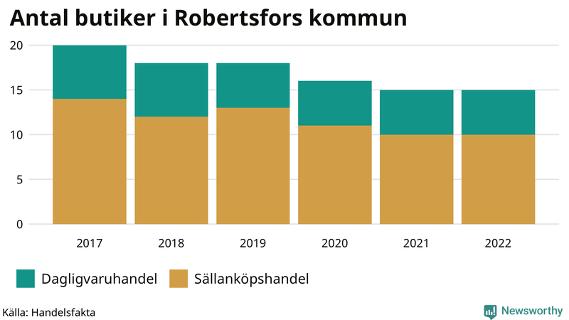 Antal invånare i slutet av varje kvartal sedan 2000 i Robertsfors