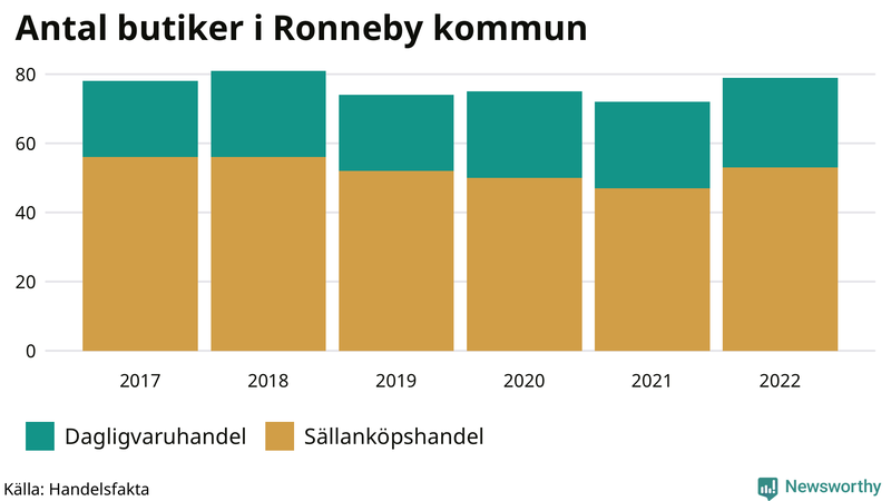 Antal invånare i slutet av varje kvartal sedan 2000 i Ronneby