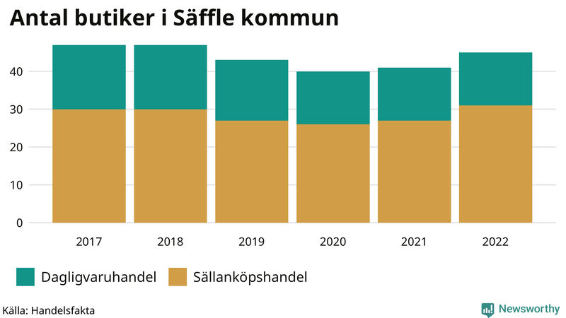 Antal invånare i slutet av varje kvartal sedan 2000 i Säffle