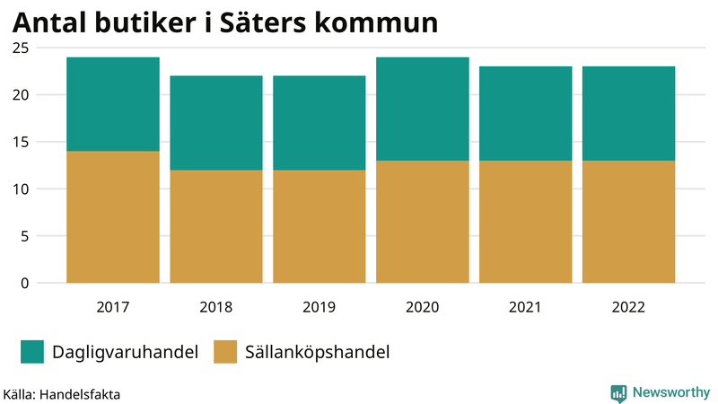 Antal invånare i slutet av varje kvartal sedan 2000 i Säter
