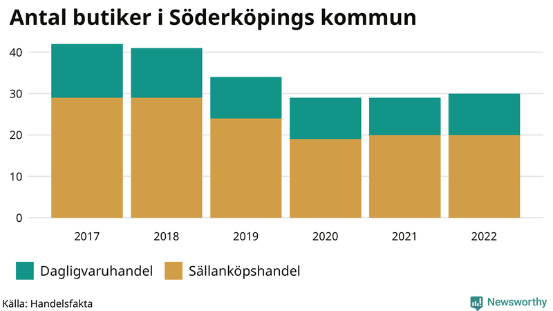 Antal invånare i slutet av varje kvartal sedan 2000 i Söderköping