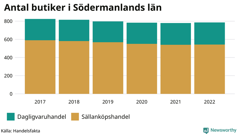 Antal invånare i slutet av varje kvartal sedan 2000 i Södermanland