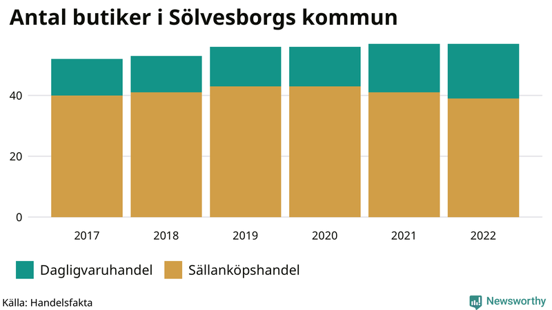 Antal invånare i slutet av varje kvartal sedan 2000 i Sölvesborg