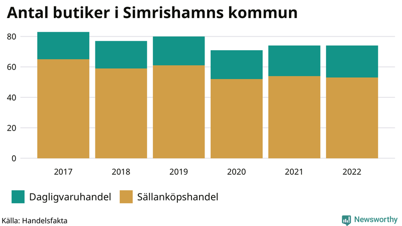 Antal invånare i slutet av varje kvartal sedan 2000 i Simrishamn