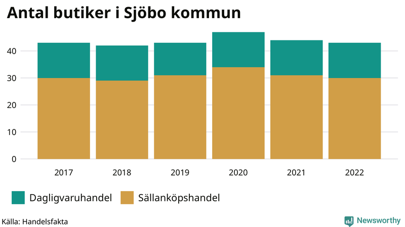Antal invånare i slutet av varje kvartal sedan 2000 i Sjöbo