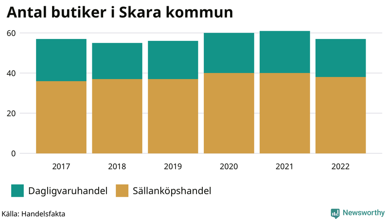 Antal invånare i slutet av varje kvartal sedan 2000 i Skara