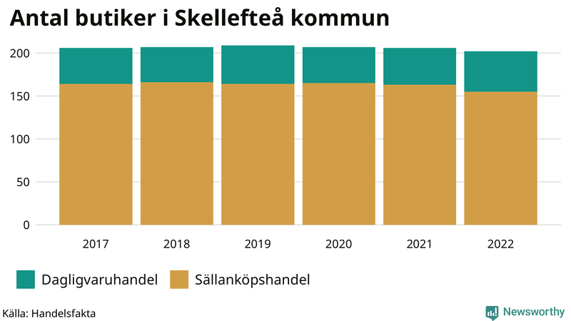 Antal invånare i slutet av varje kvartal sedan 2000 i Skellefteå