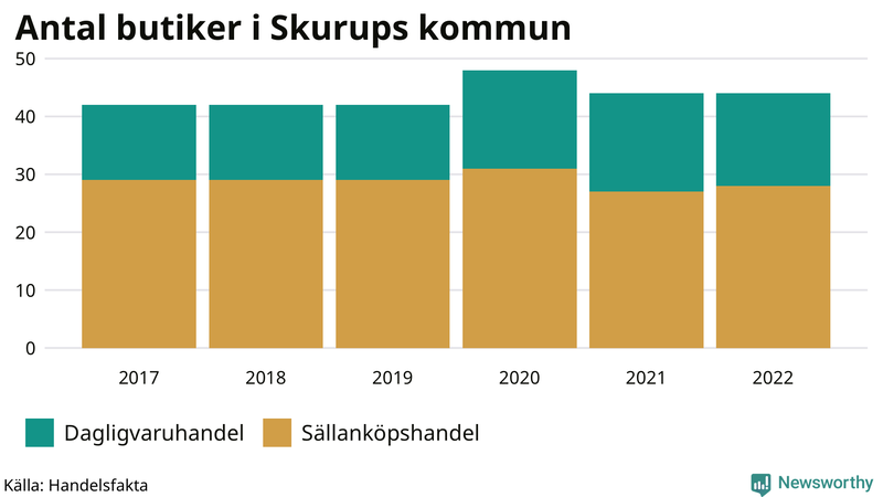Antal invånare i slutet av varje kvartal sedan 2000 i Skurup