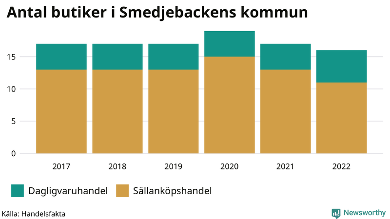 Antal invånare i slutet av varje kvartal sedan 2000 i Smedjebacken