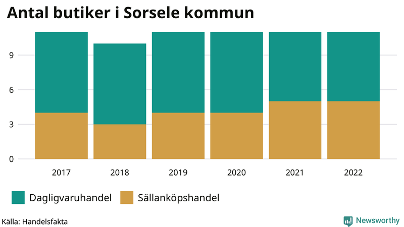 Antal invånare i slutet av varje kvartal sedan 2000 i Sorsele