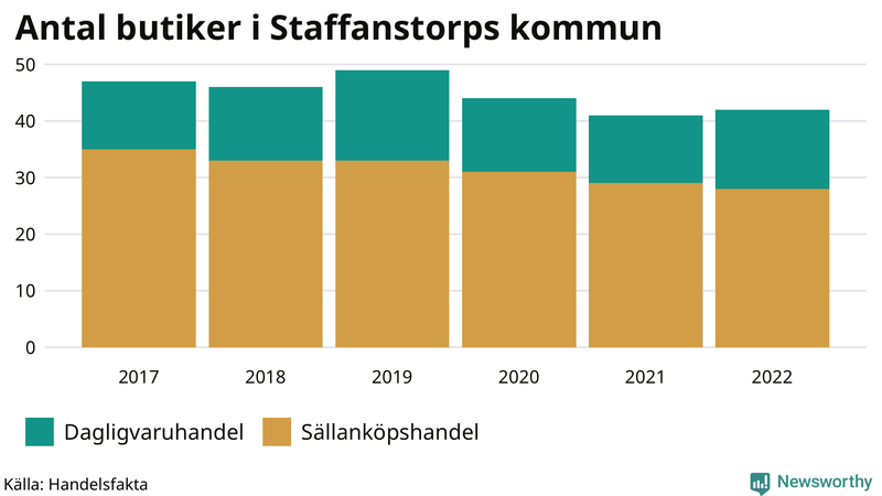 Antal invånare i slutet av varje kvartal sedan 2000 i Staffanstorp