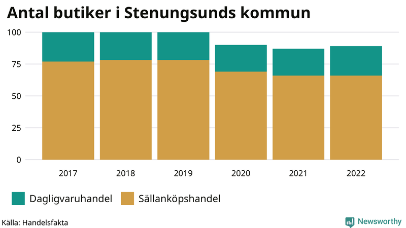 Antal invånare i slutet av varje kvartal sedan 2000 i Stenungsund