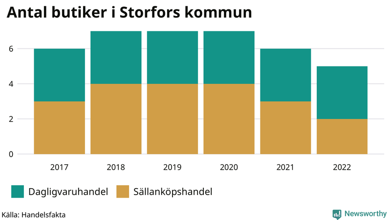 Antal invånare i slutet av varje kvartal sedan 2000 i Storfors