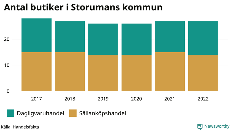 Antal invånare i slutet av varje kvartal sedan 2000 i Storuman