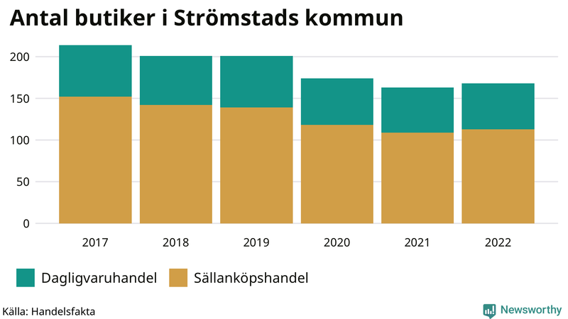 Antal invånare i slutet av varje kvartal sedan 2000 i Strömstad