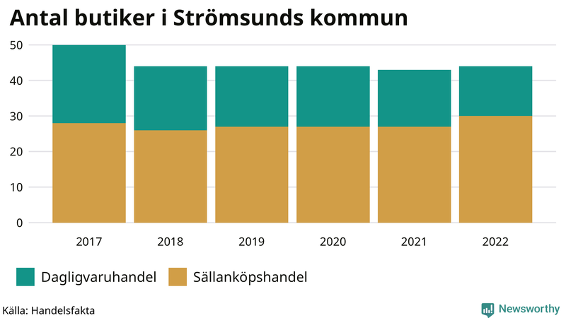 Antal invånare i slutet av varje kvartal sedan 2000 i Strömsund