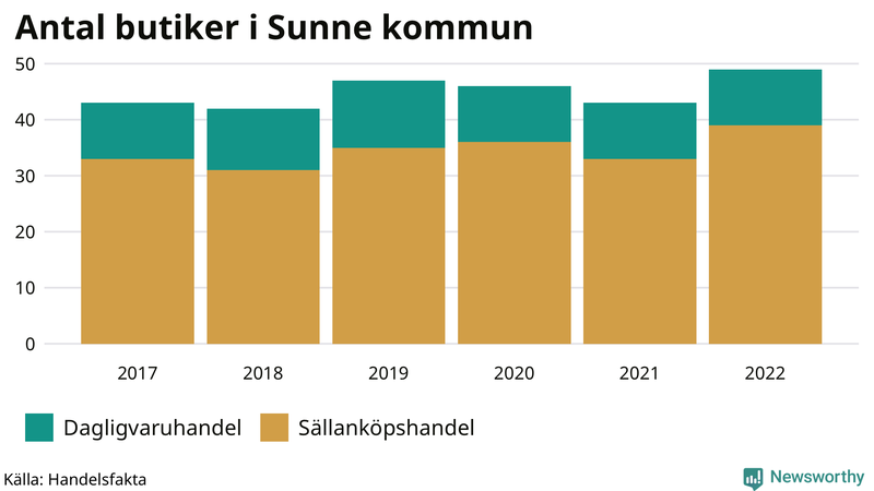 Antal invånare i slutet av varje kvartal sedan 2000 i Sunne