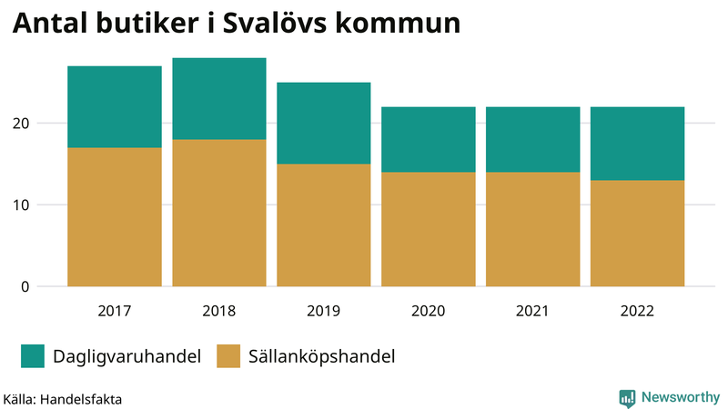 Antal invånare i slutet av varje kvartal sedan 2000 i Svalöv