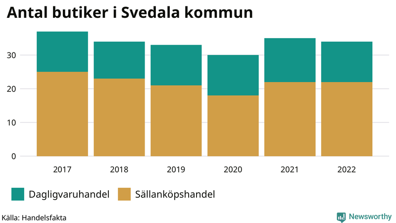 Antal invånare i slutet av varje kvartal sedan 2000 i Svedala