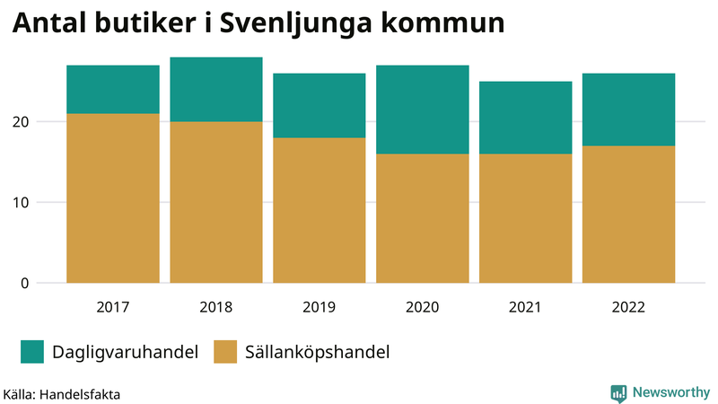Antal invånare i slutet av varje kvartal sedan 2000 i Svenljunga