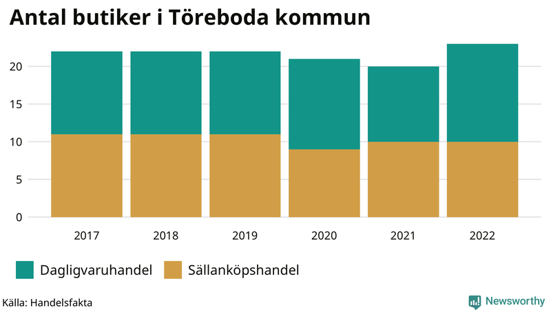 Antal invånare i slutet av varje kvartal sedan 2000 i Töreboda