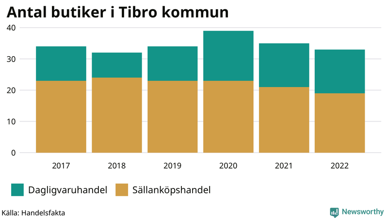 Antal invånare i slutet av varje kvartal sedan 2000 i Tibro