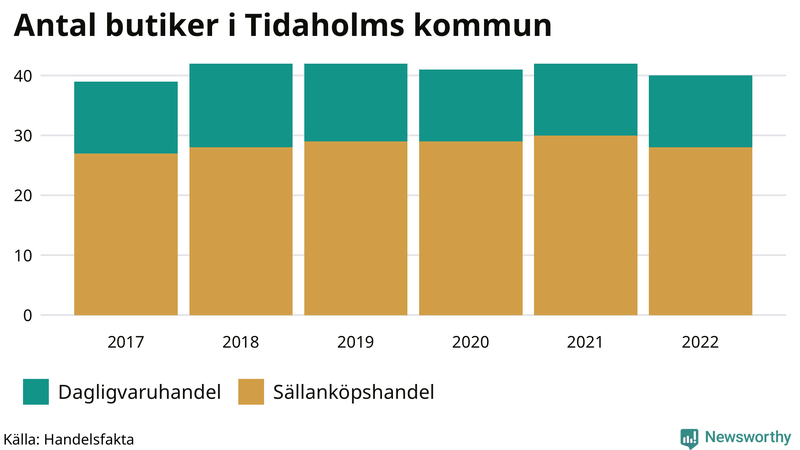 Antal invånare i slutet av varje kvartal sedan 2000 i Tidaholm