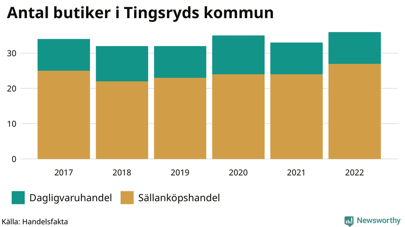 Antal invånare i slutet av varje kvartal sedan 2000 i Tingsryd