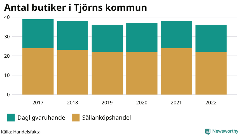 Antal invånare i slutet av varje kvartal sedan 2000 på Tjörn